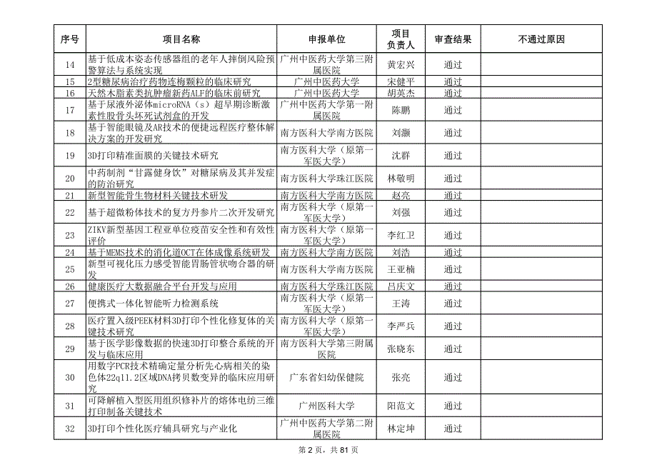 广州市民生科技攻关计划受理审查结果_第2页