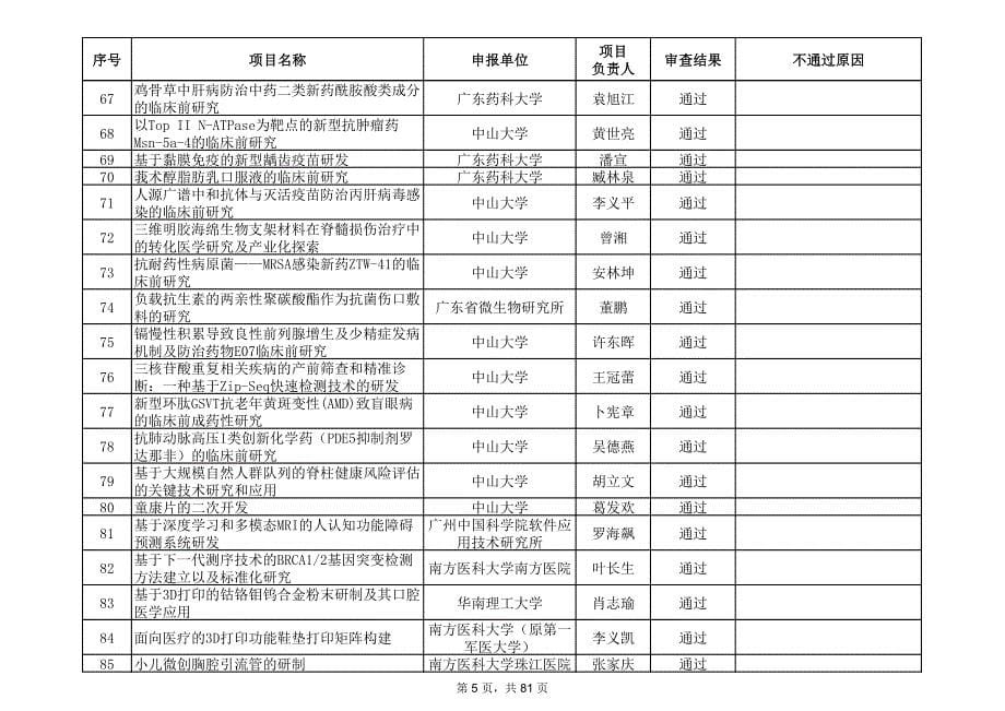 广州市民生科技攻关计划受理审查结果_第5页