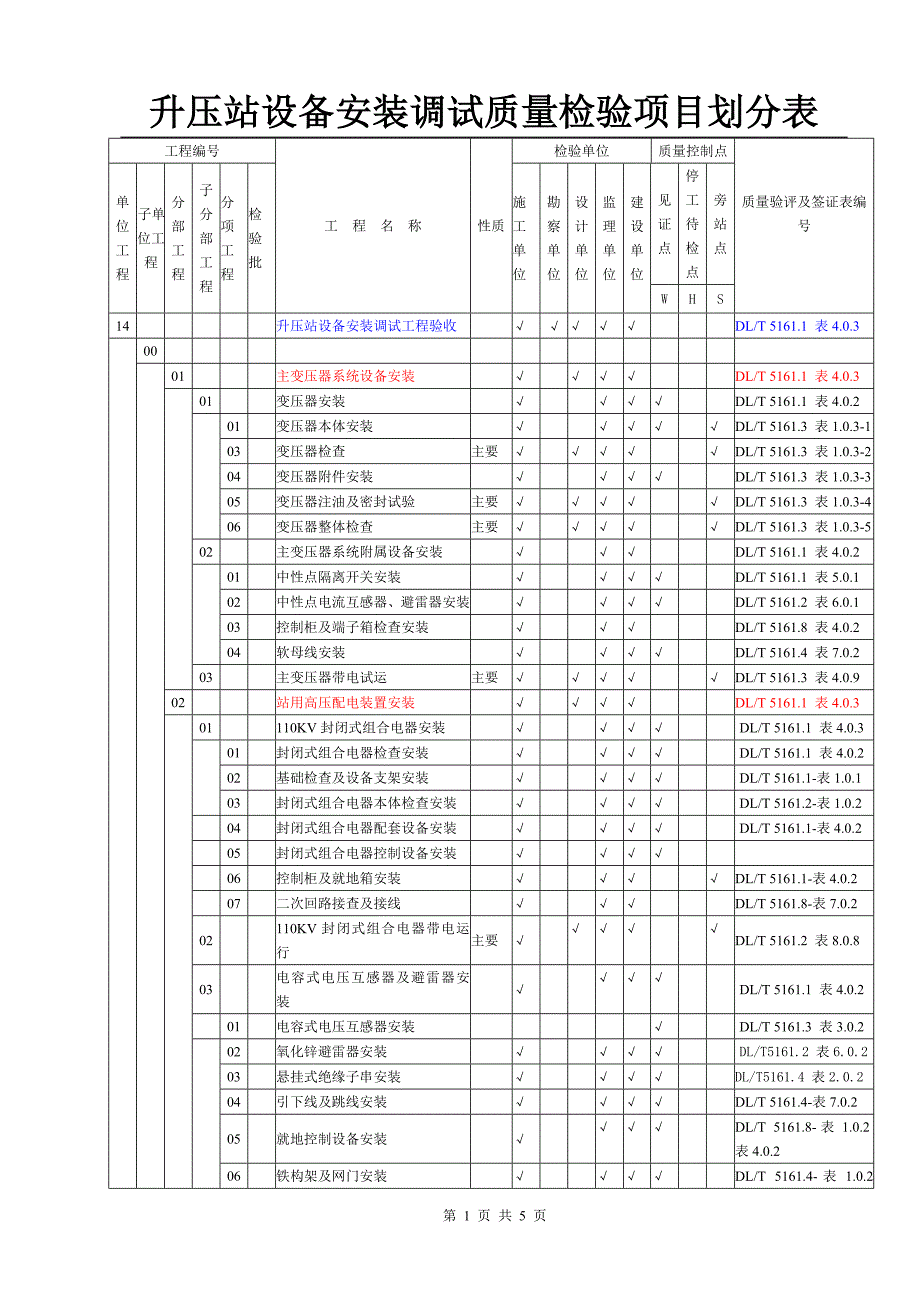 项目划分表g(电气项目划分)_第1页