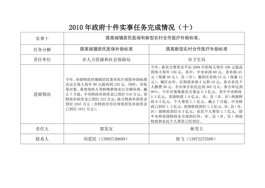 政府十件实事任务完成情况（十）_第1页