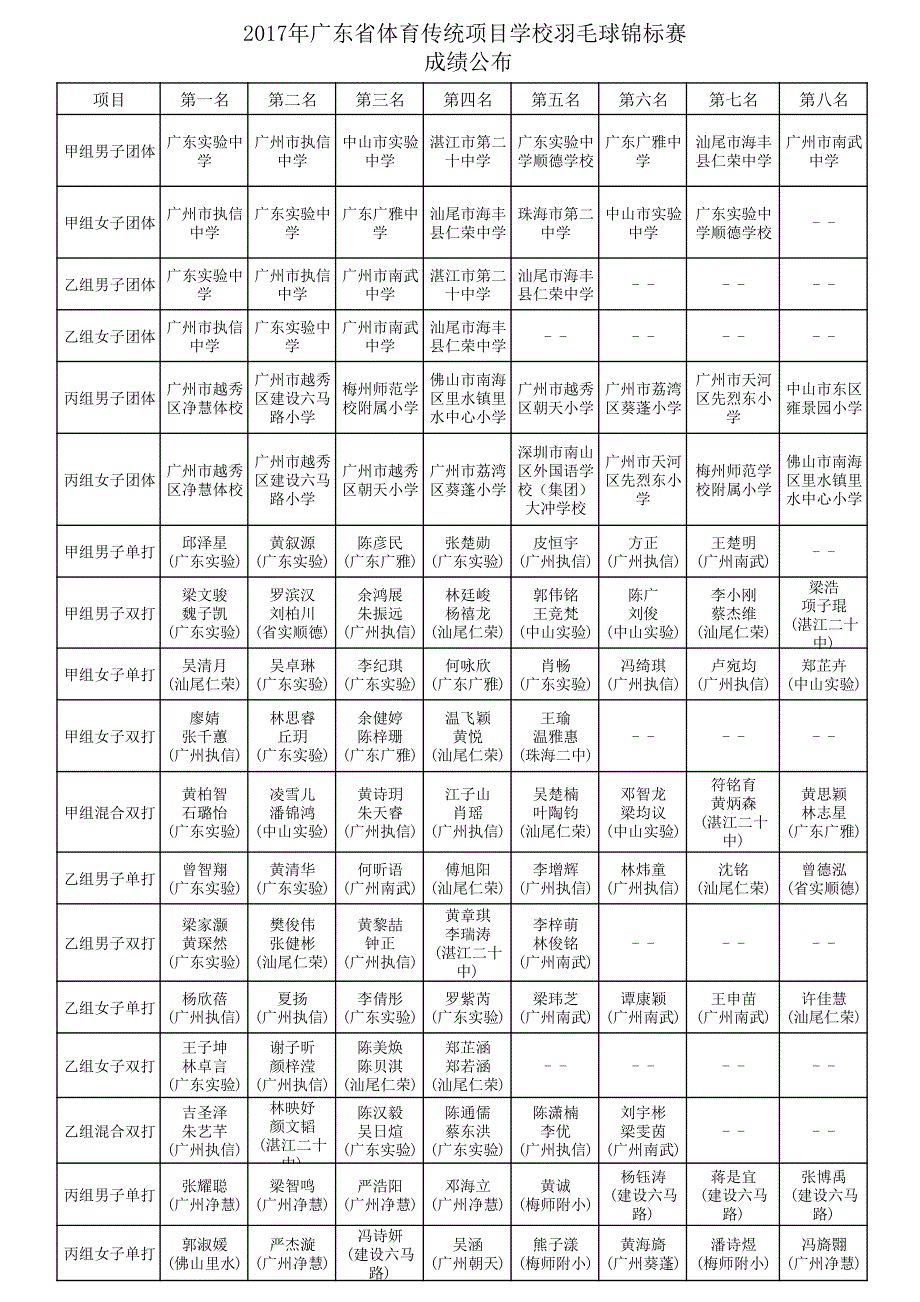 广东省体育传统项目学校羽毛球锦标赛 成绩公布_第1页