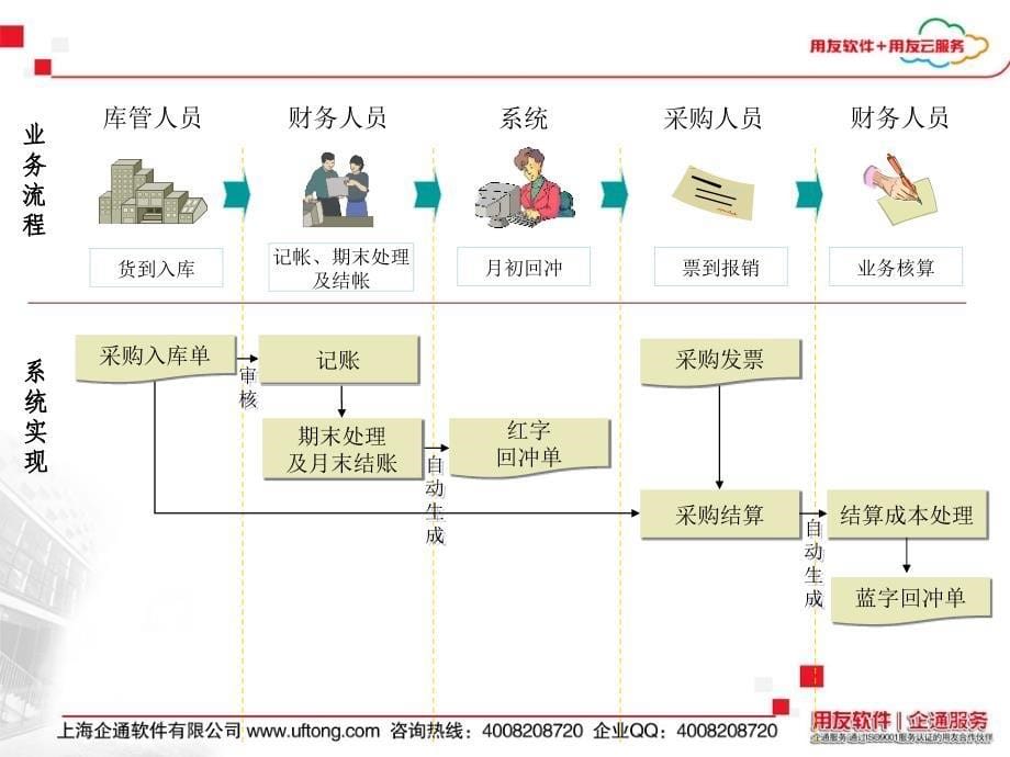 用友erp-u8供应链系统介绍_第5页