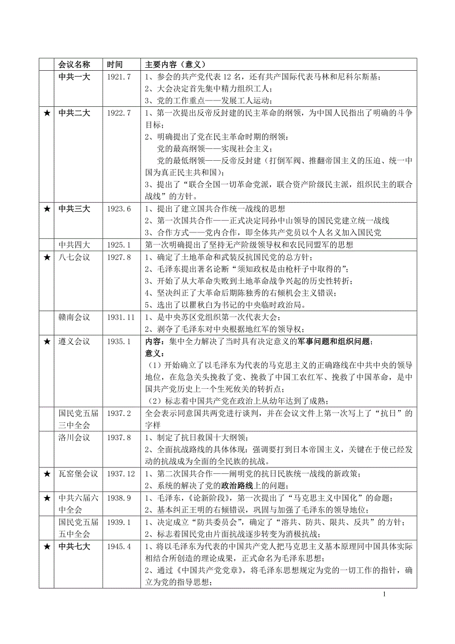 考研政治重要会议总结_第1页