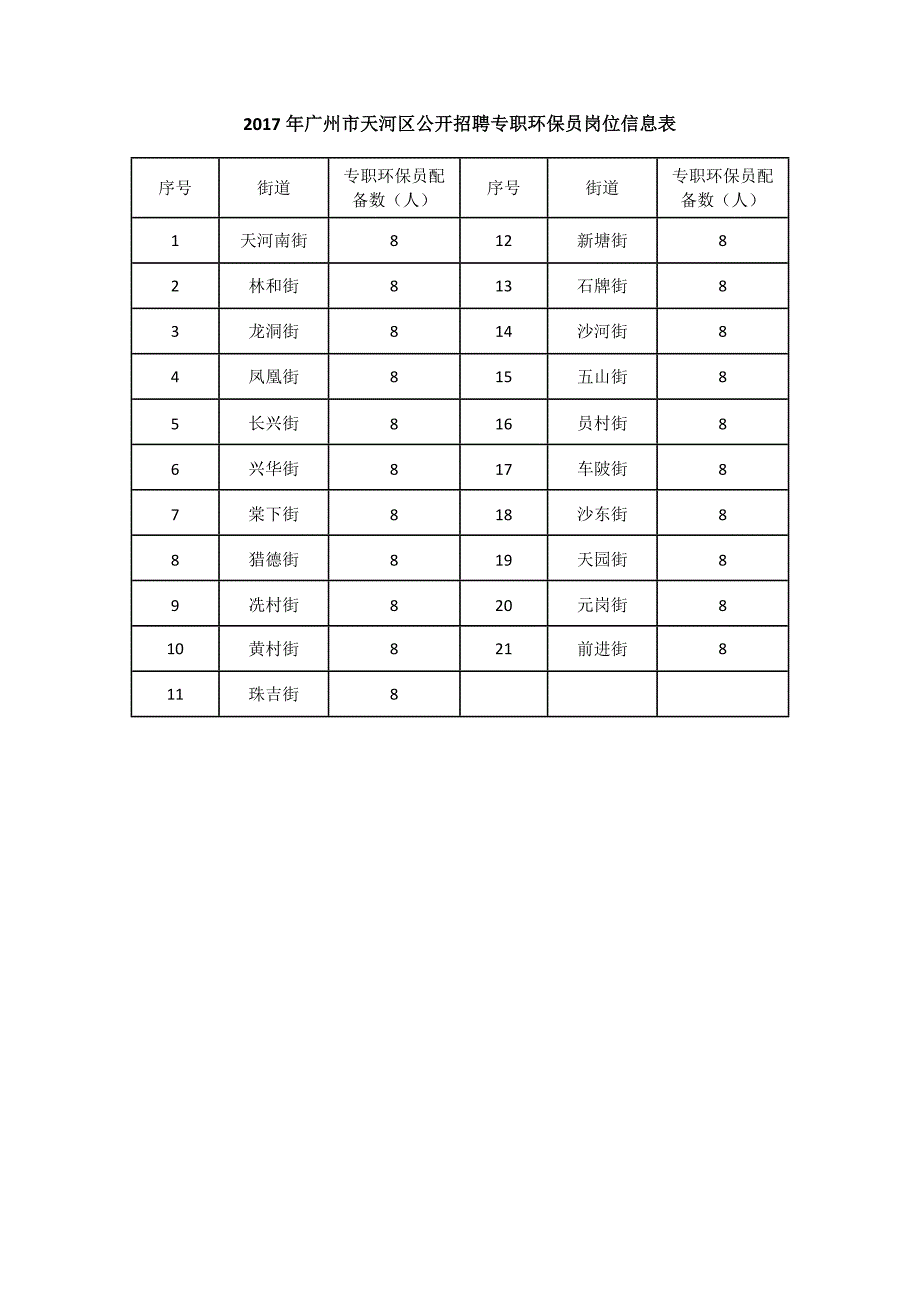 广州市天河区公开招聘专职环保员岗位信息表_第1页