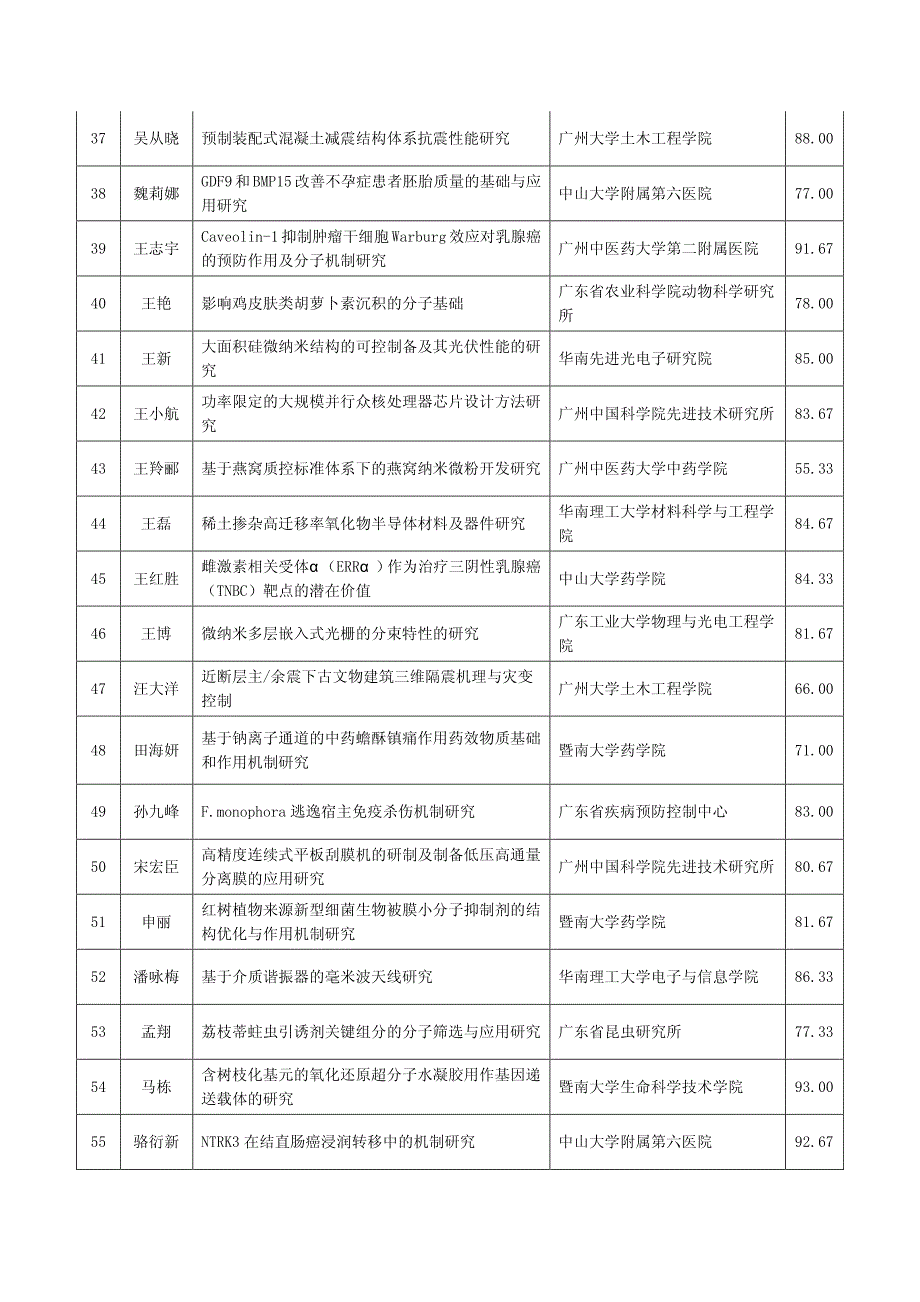 广州市珠江科技新星答辩结果（高校科研院所等事_第3页