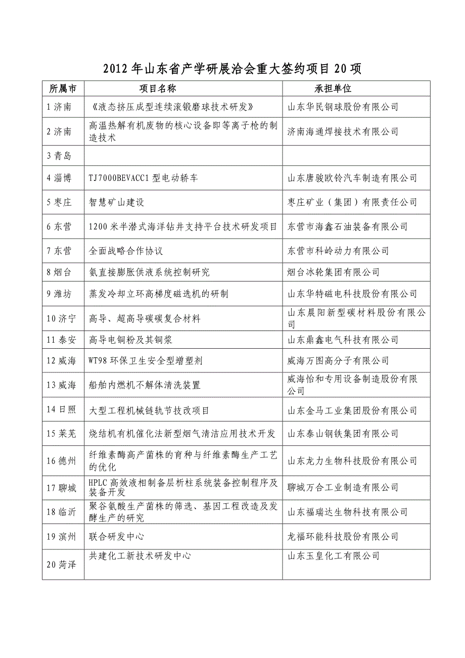 山东省产学研展洽会重大签约项目项_第1页