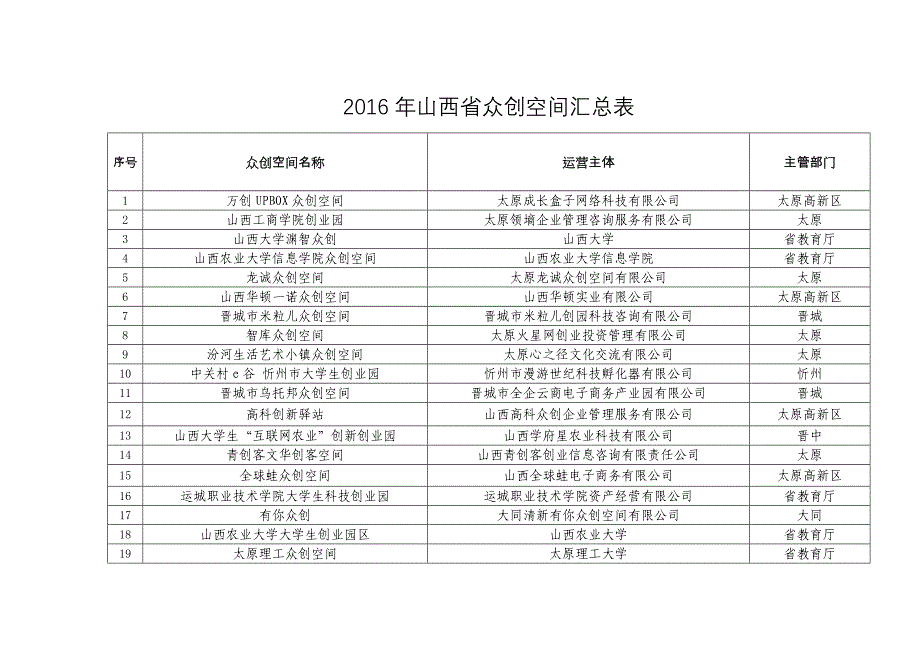 山西省众创空间汇总表_第1页