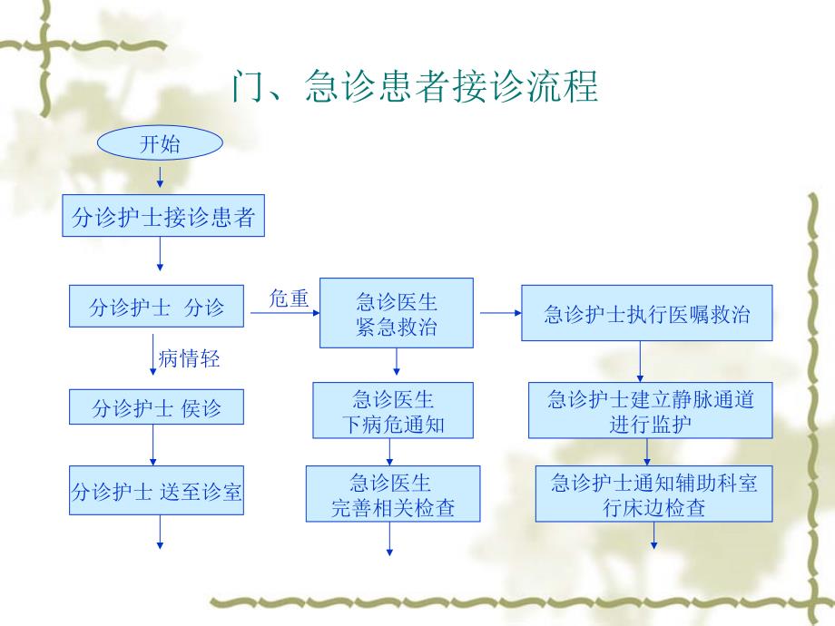 护理关键工作流程_第2页