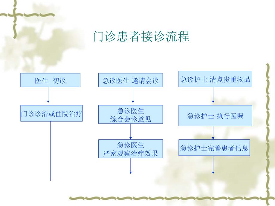 护理关键工作流程_第3页