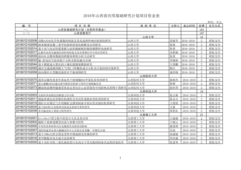 山西省应用基础研究计划项目资金表_第1页