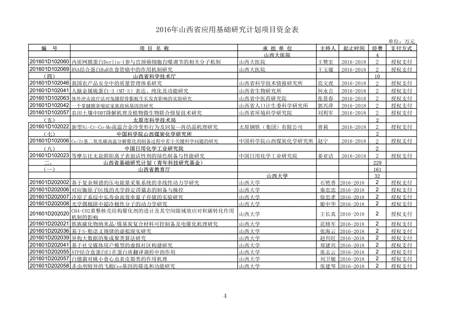 山西省应用基础研究计划项目资金表_第4页