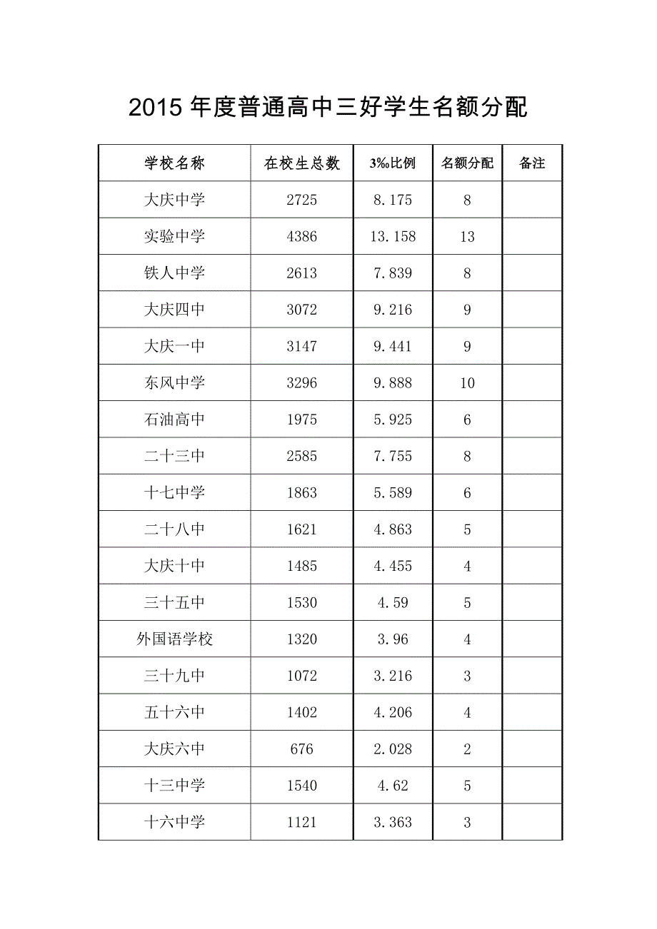 普通高中三好学生名额分配_第1页