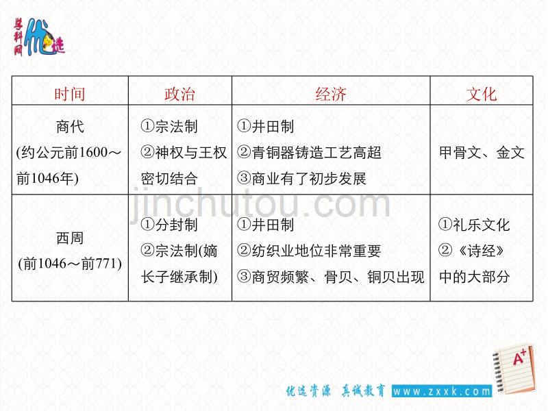 【优选整合】岳麓版高中历史高三三轮考前基础篇第一课古代史通史整合(课件 1) (共79张ppt)_第5页