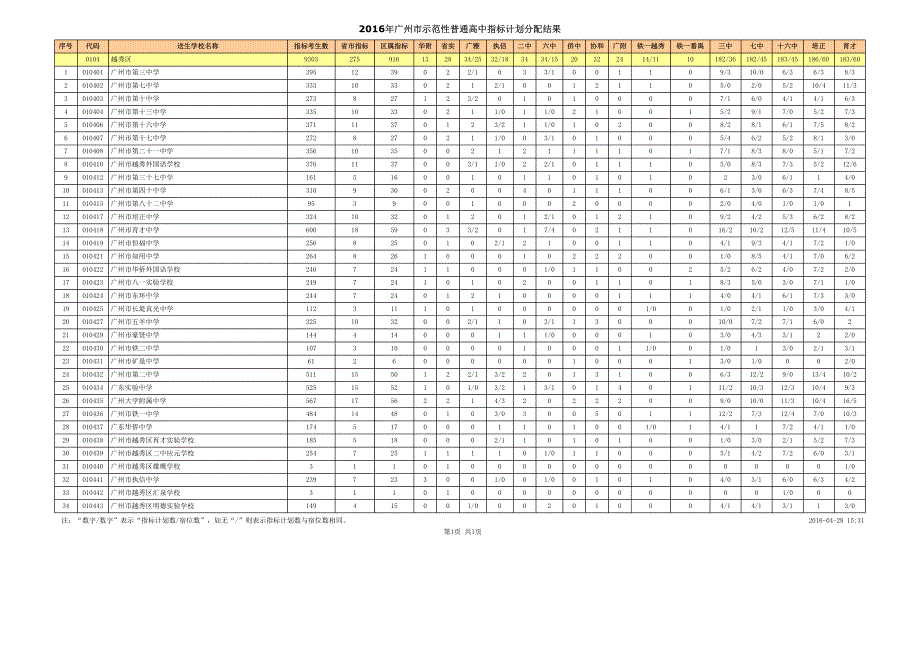 广州市示范性普通高中指标计划分配结果_第2页