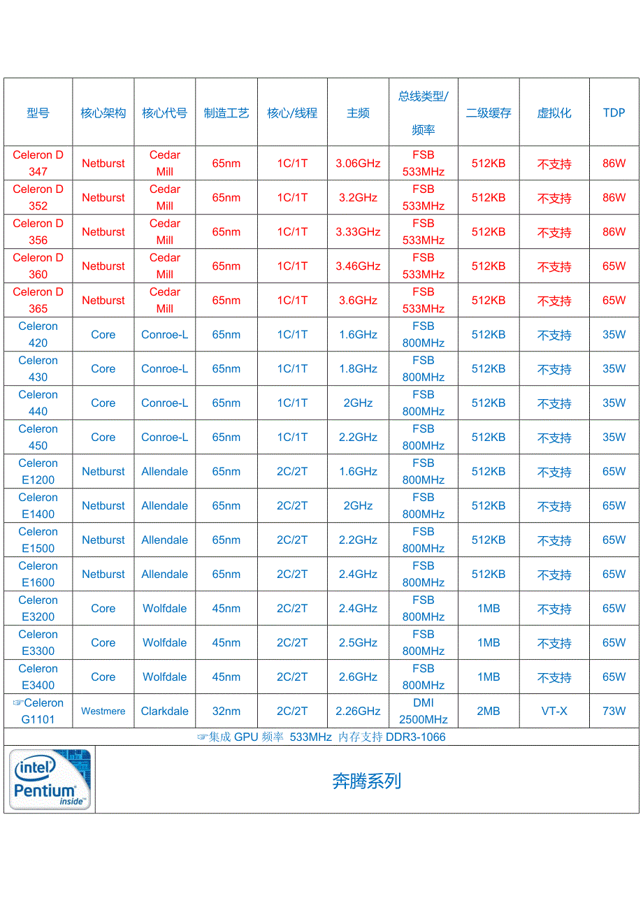 最新cpu型号大全_第2页