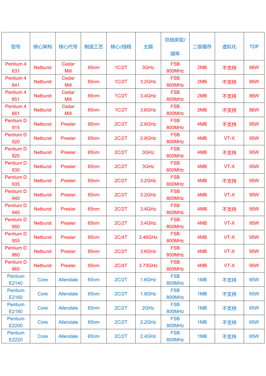 最新cpu型号大全_第3页