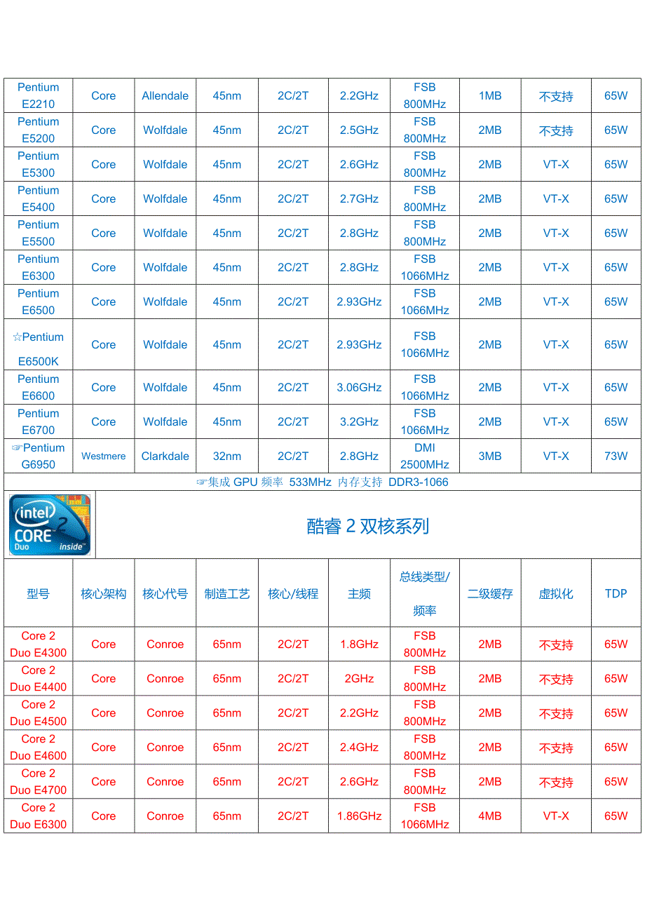 最新cpu型号大全_第4页