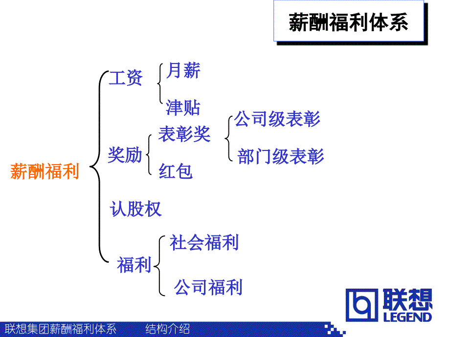 联想集团薪酬福利体系介绍（ppt26）_第3页