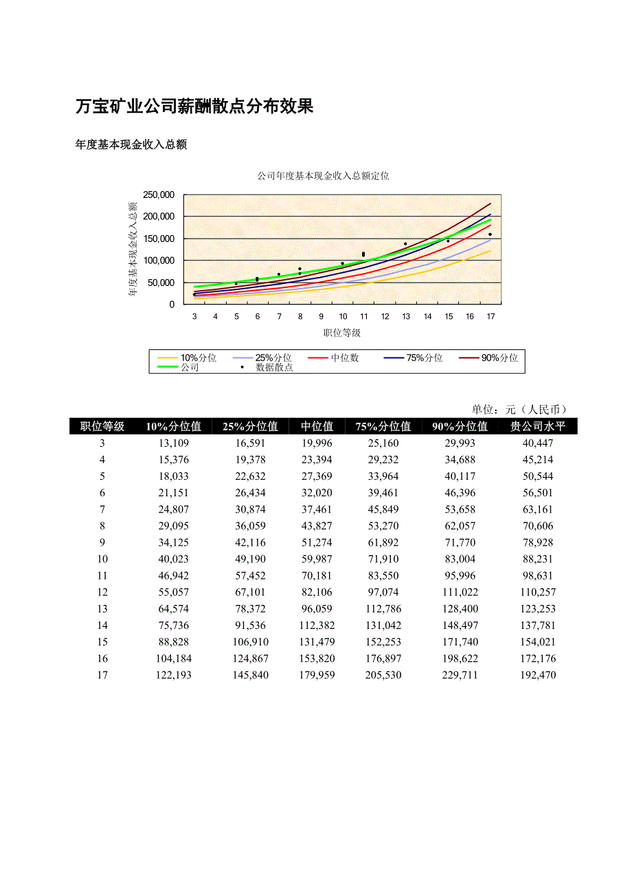 万宝矿业薪酬散点分布效果_第1页
