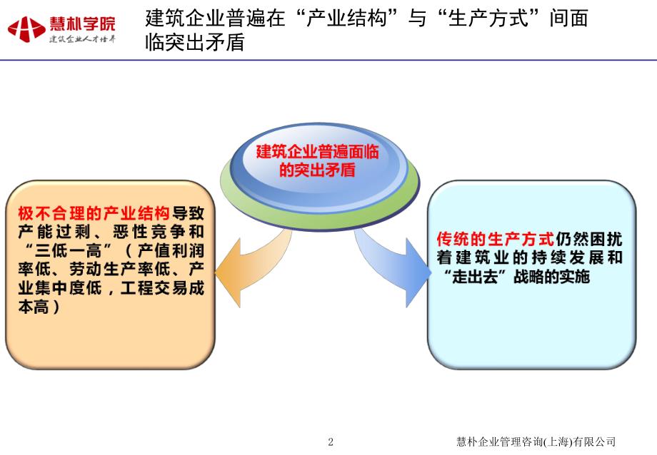 【慧朴学院】建筑工业化企业精益生产模式_张何之_第2页