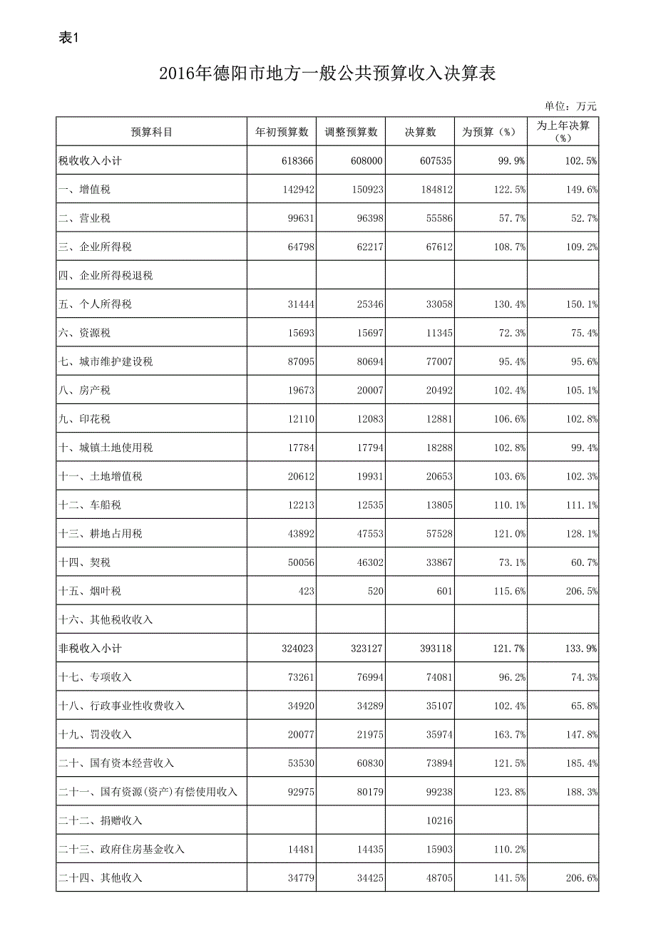 德阳市地方一般公共预算收入决算表_第1页