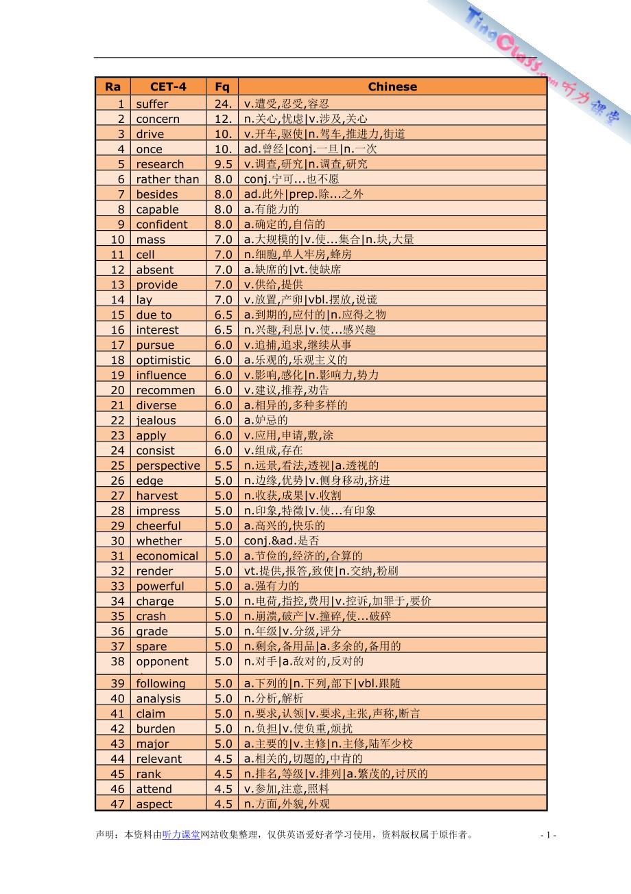 四六级考前必须重温的100个词汇_第1页