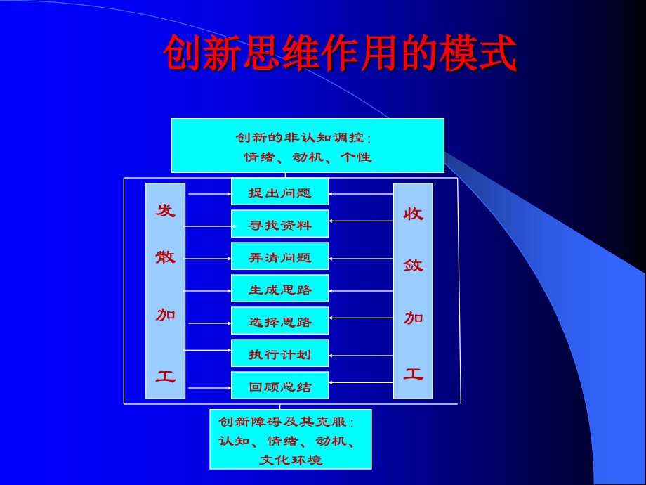 创新思维与创造技法(讲座2)_第2页