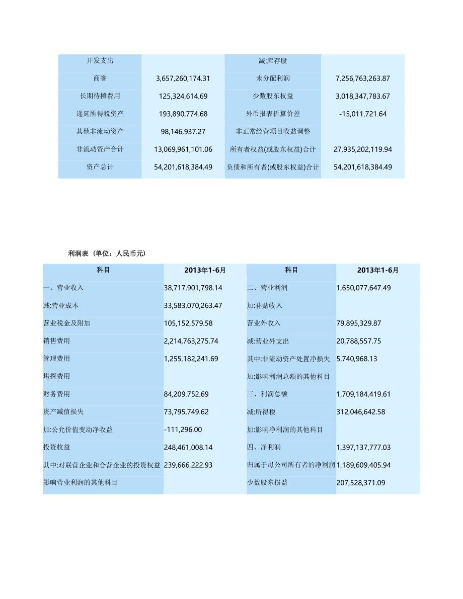 上海医药财务报表_第2页