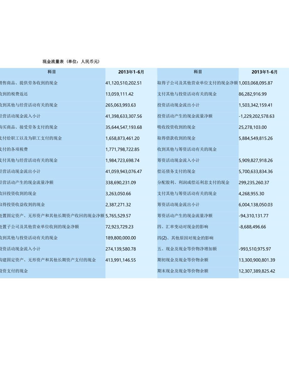 上海医药财务报表_第3页