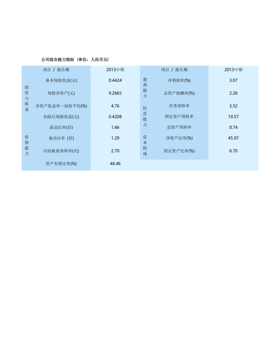 上海医药财务报表_第4页