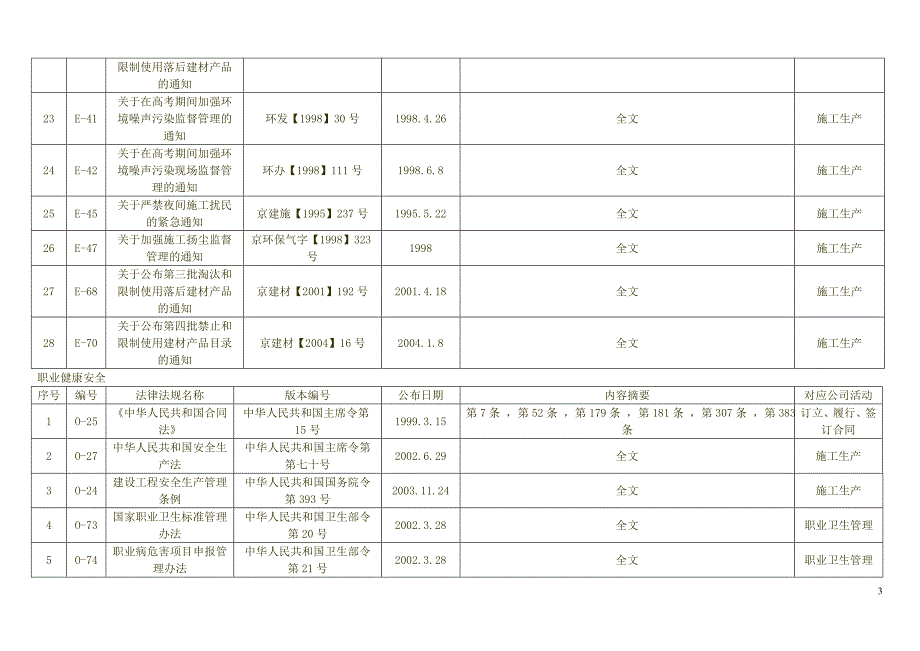 甲醇工程项目法律法规清单_第3页