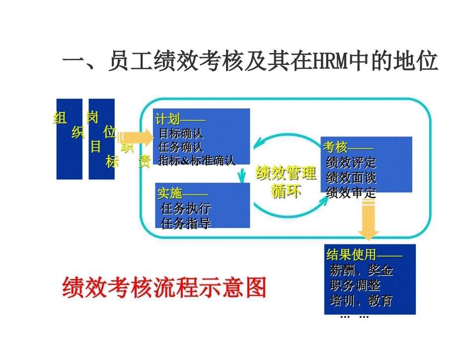 《目标管理与绩效考核》教学讲义3_第5页