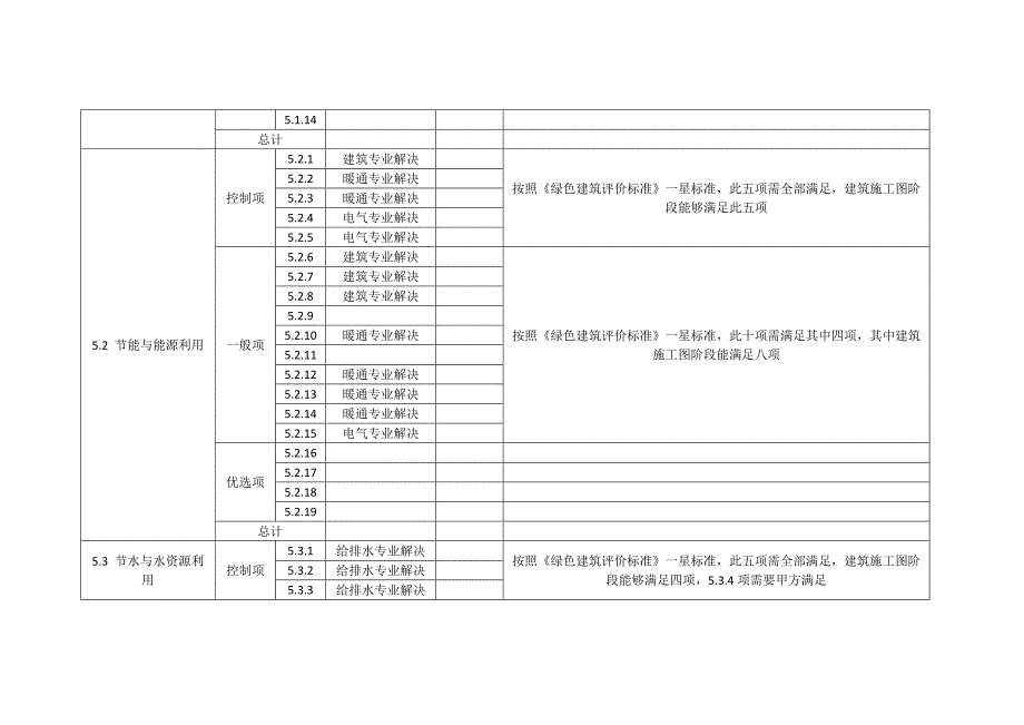 绿色建筑评价标准专业分配_第2页