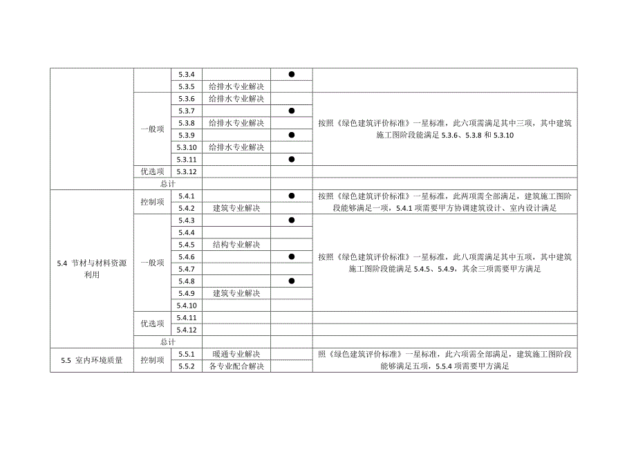 绿色建筑评价标准专业分配_第3页