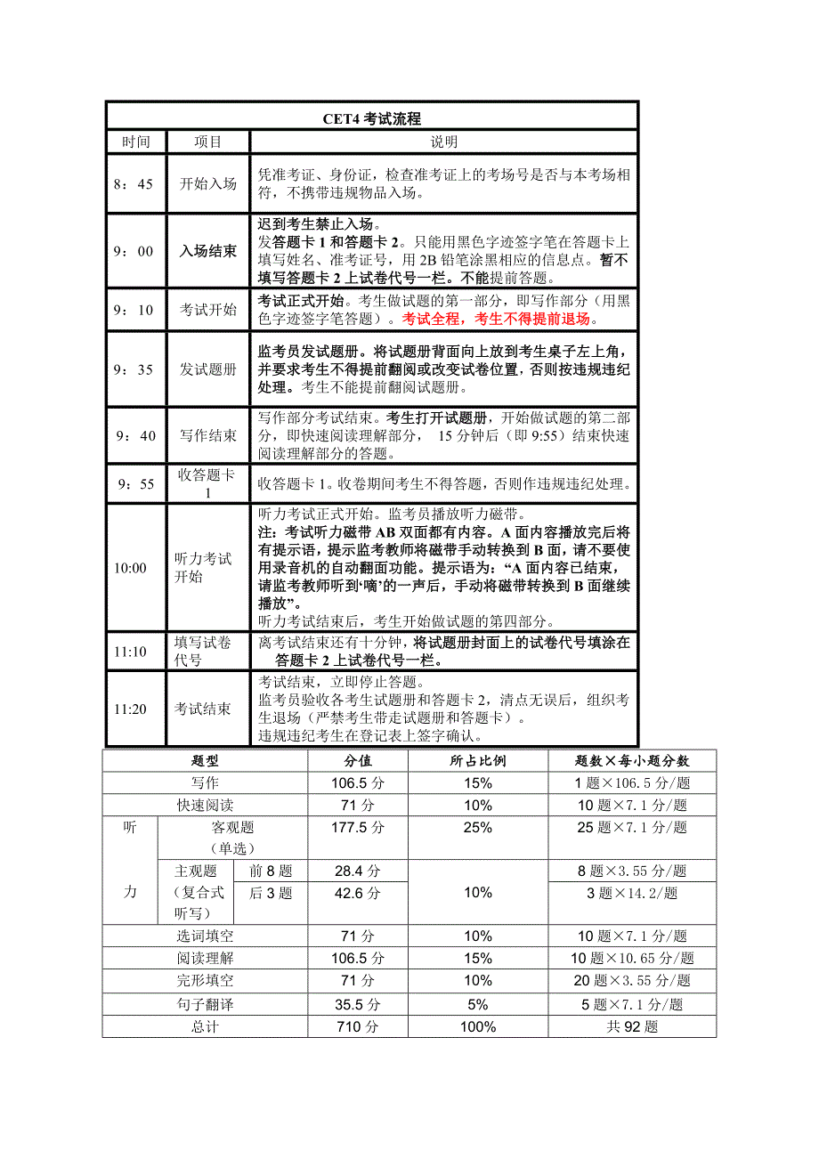 大学英语四级考试流程及题型分值分布_第1页