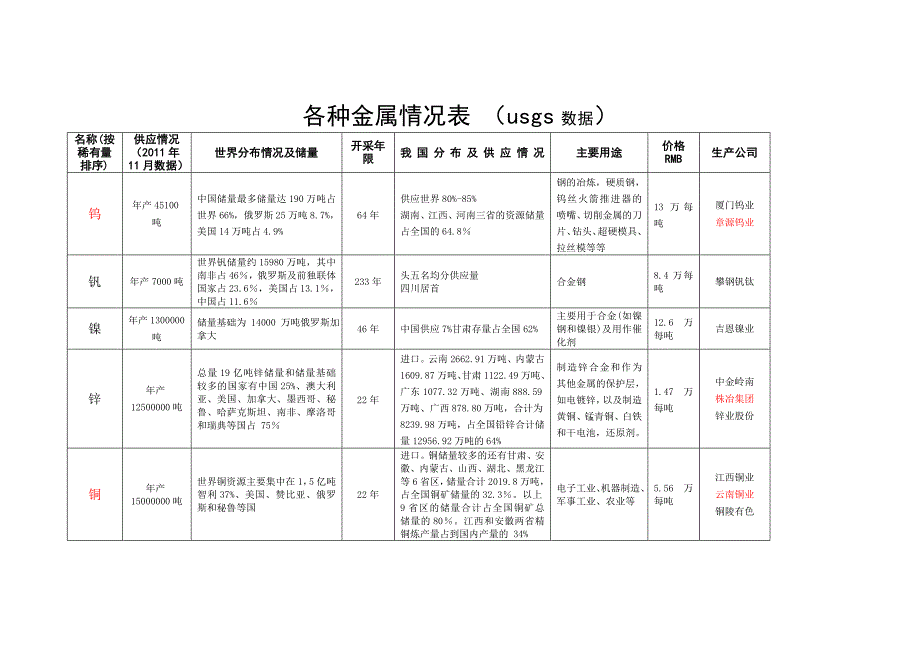 各种金属储量产量情况表_第1页