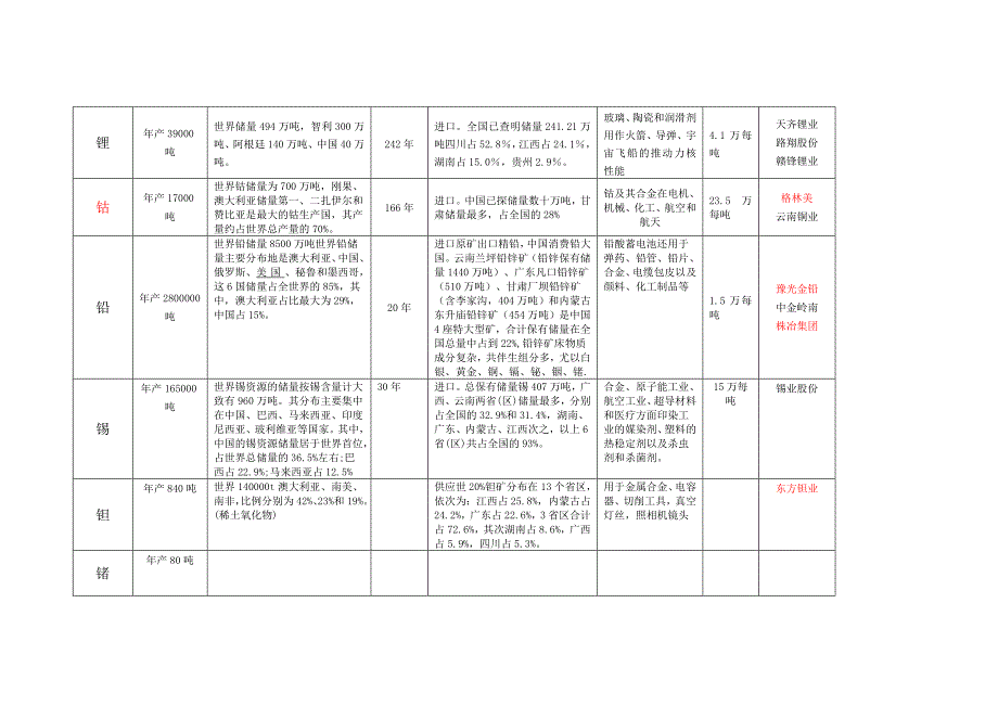 各种金属储量产量情况表_第2页