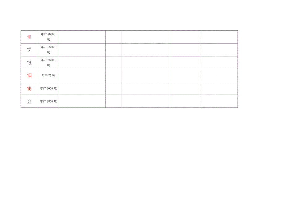 各种金属储量产量情况表_第3页