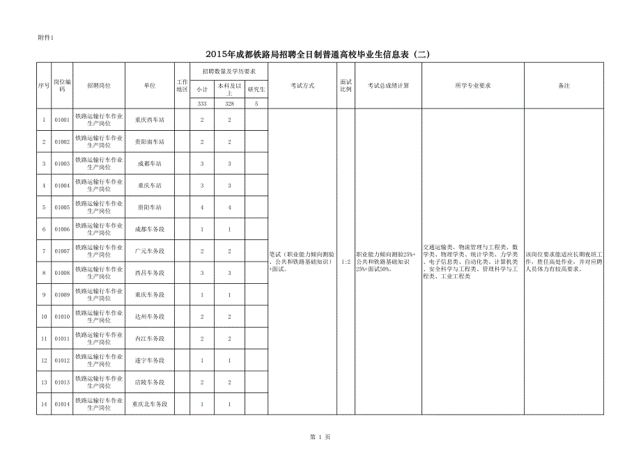 成都铁路局招聘全日制普通高校毕业生信息表（二）_第1页