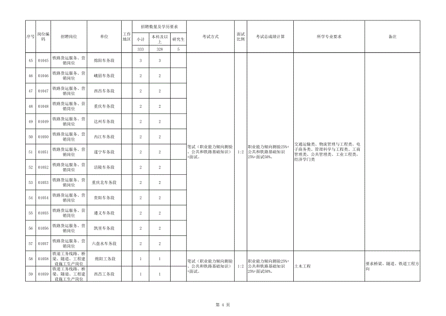 成都铁路局招聘全日制普通高校毕业生信息表（二）_第4页