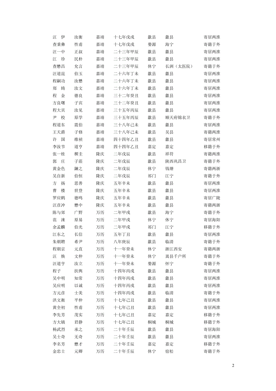 明代徽州双籍进士表_第2页