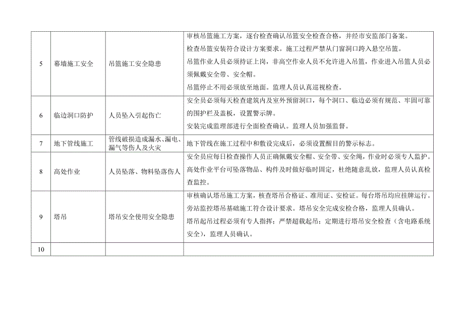 施工现场危险源及防护措施_第2页