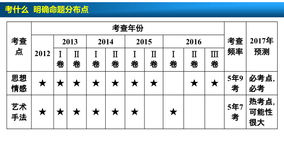 板块二  专题九 考点一 鉴赏古代诗歌的三类形象_第2页