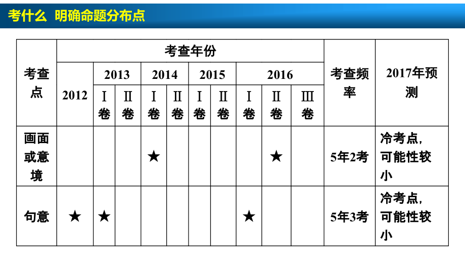 板块二  专题九 考点一 鉴赏古代诗歌的三类形象_第3页