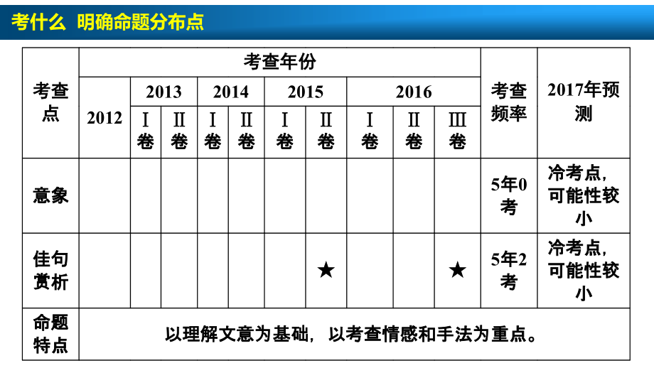 板块二  专题九 考点一 鉴赏古代诗歌的三类形象_第4页