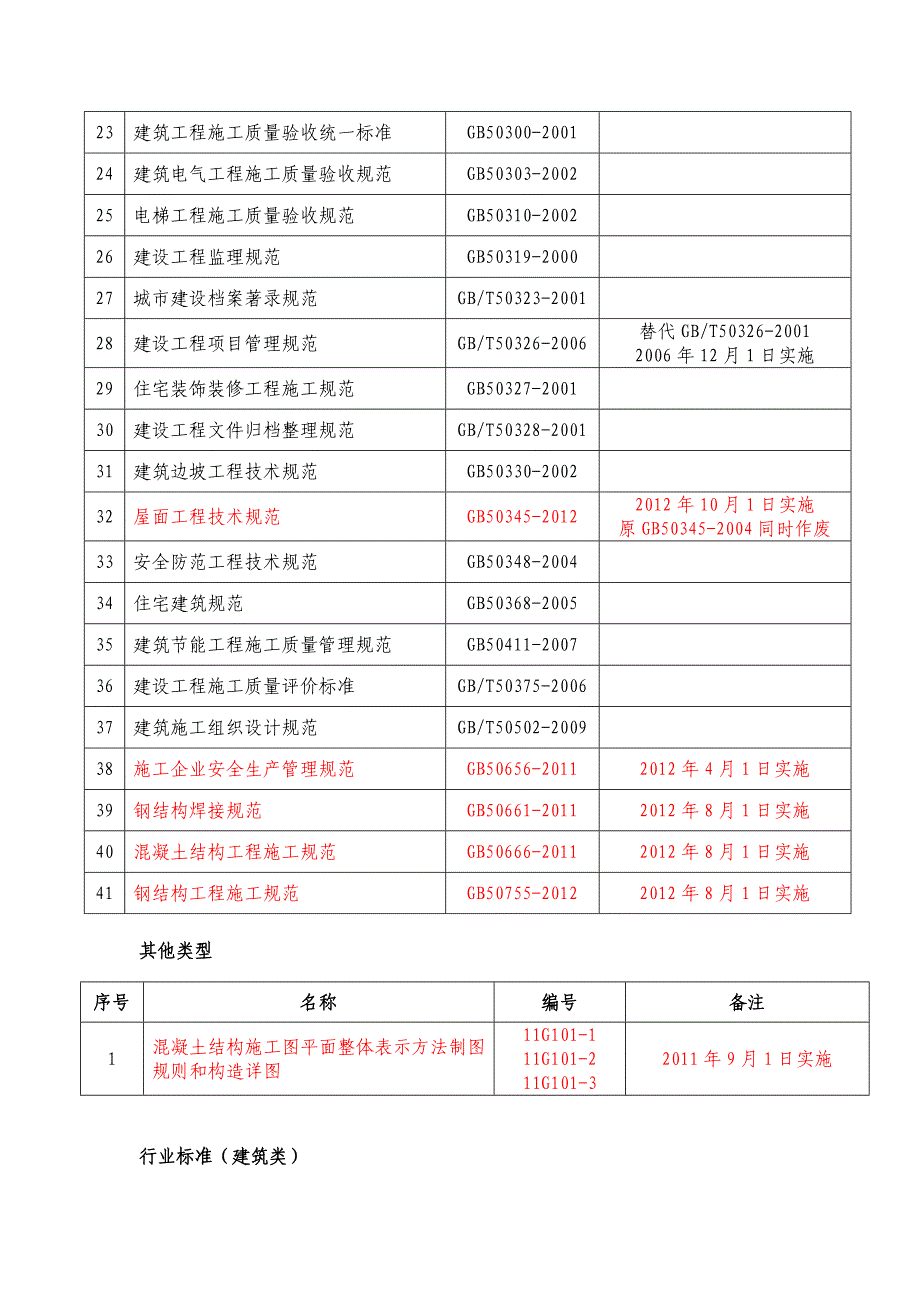 现行常用的规范目录_第2页