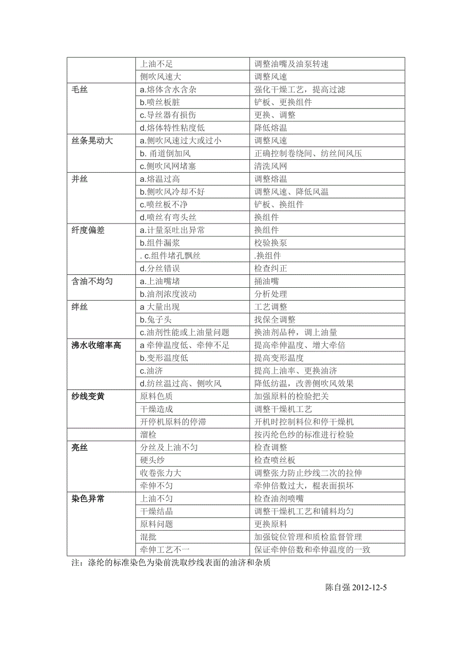 涤纶bcf生产基础简述_第3页