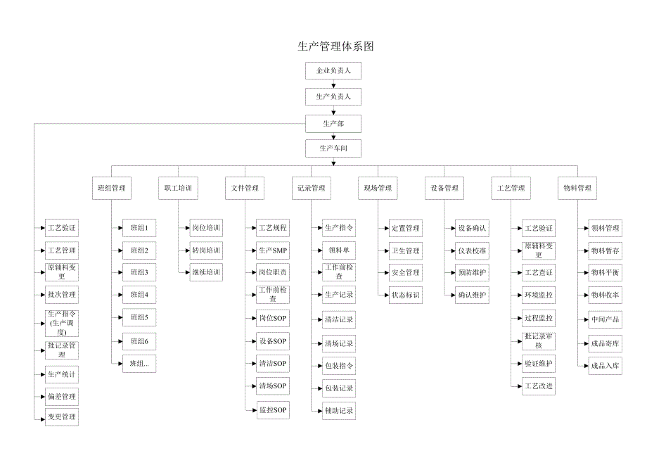 生产管理体系图_第1页