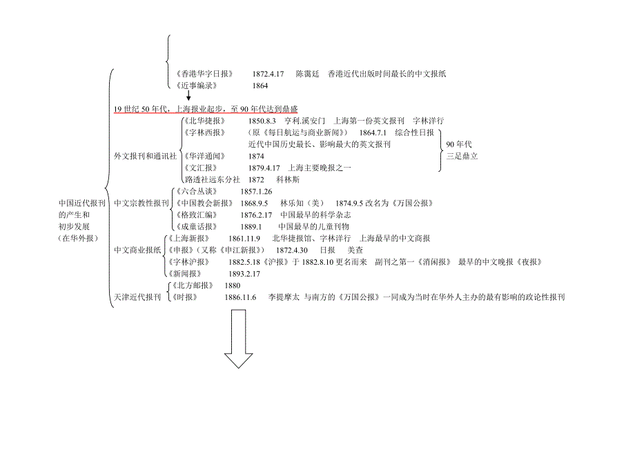 考研专业课 中国新闻传播史 结构图_第4页