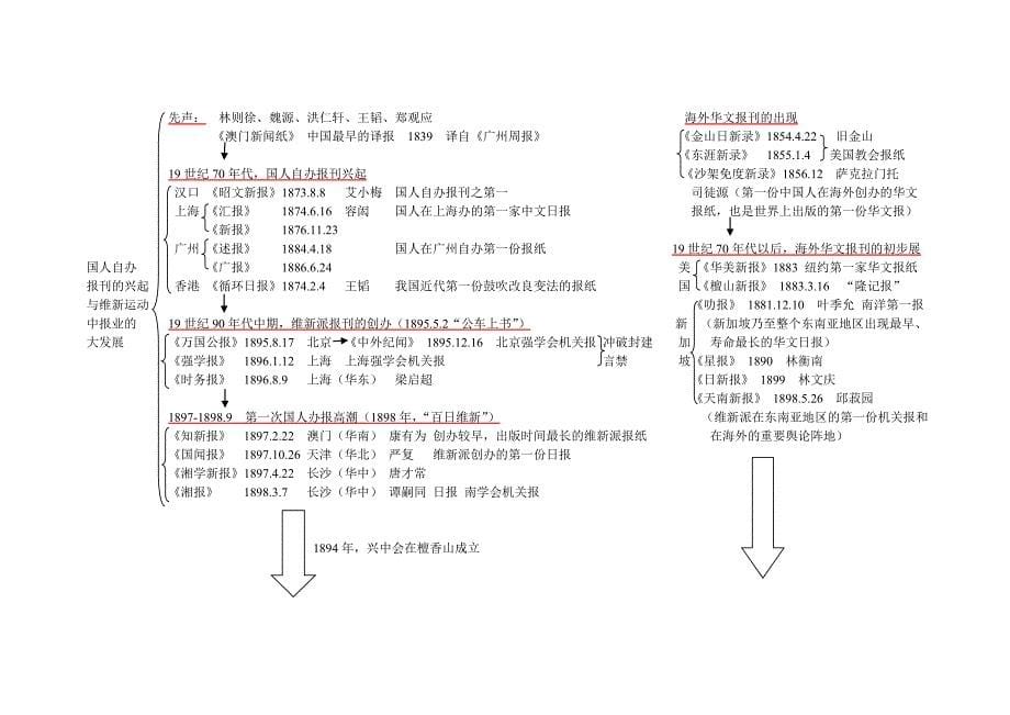 考研专业课 中国新闻传播史 结构图_第5页